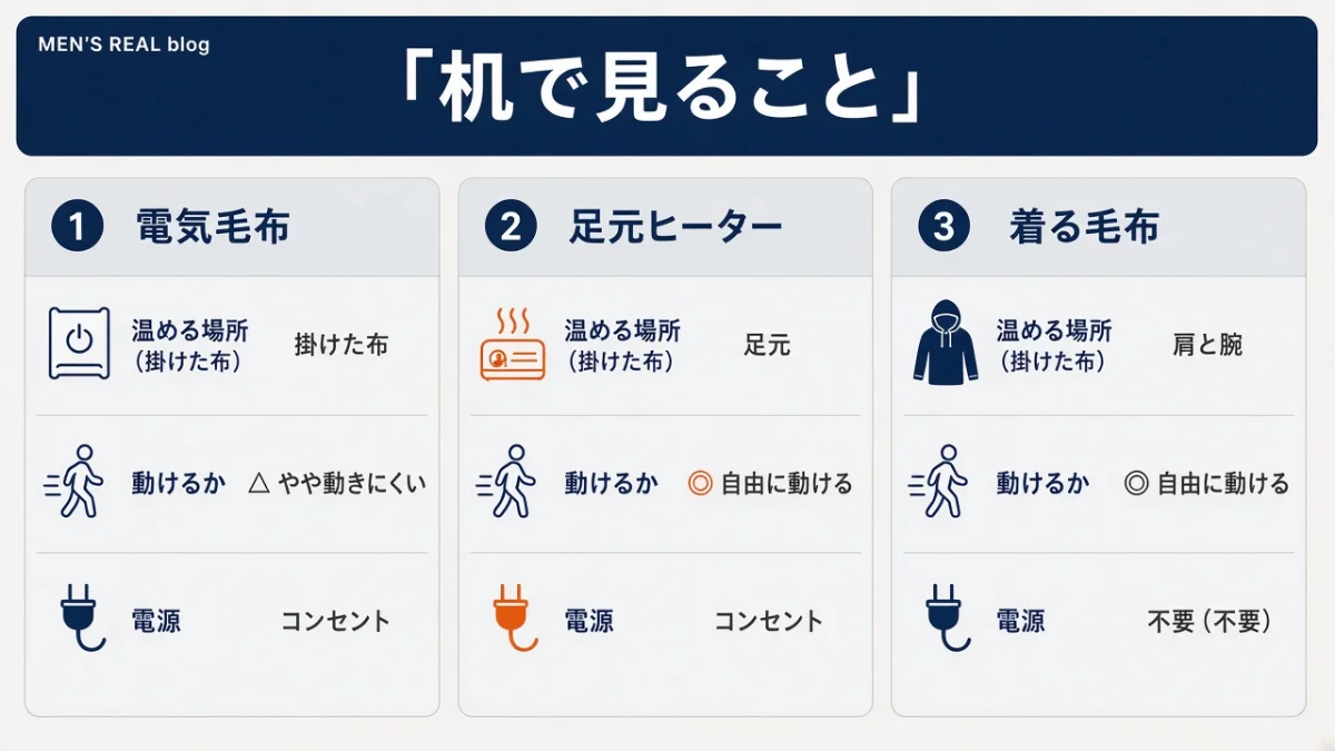 デスクで比べる3つの防寒：温める場所と動きやすさの違い