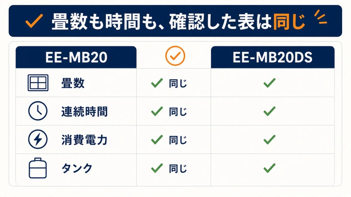 畳数・時間・消費電力・タンクの比較