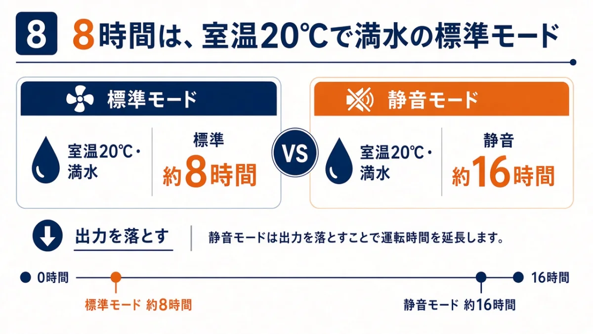 連続運転は標準約8時間、静音約16時間。条件は室温20℃・満水