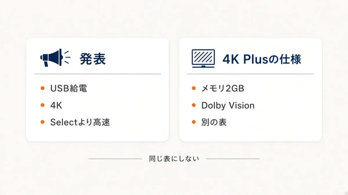 新型と旧4Kは何が違う？発表の記載と4K Plusの仕様は、別々の表
