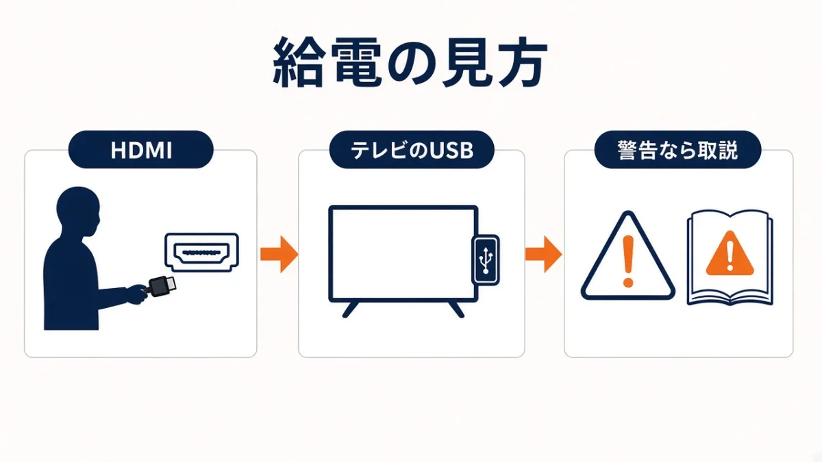 新型のUSB給電：HDMIとテレビのUSBにつなぎ、警告が出たら取扱説明書を見る