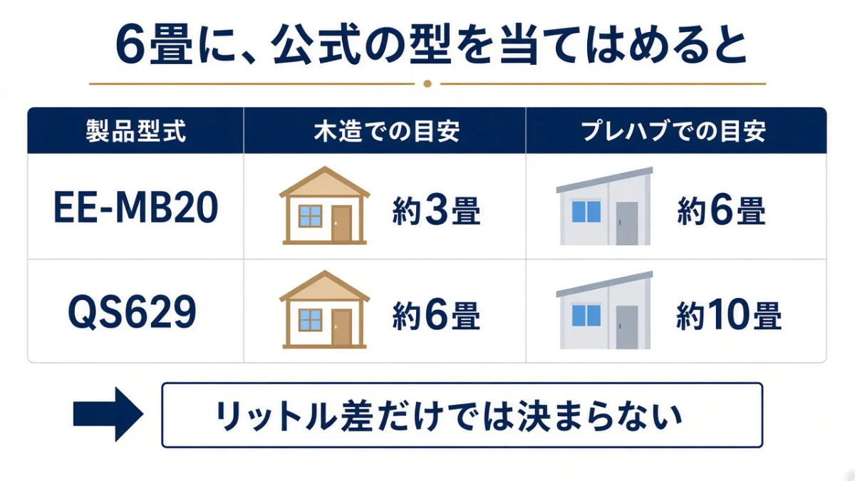 象印EE-MB20とQUADSの仕様に、6畳を当てはめると