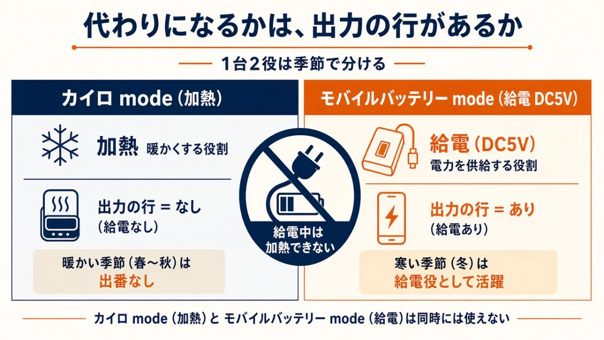 充電式カイロはスマホの充電にも使える?出力の仕様を確認