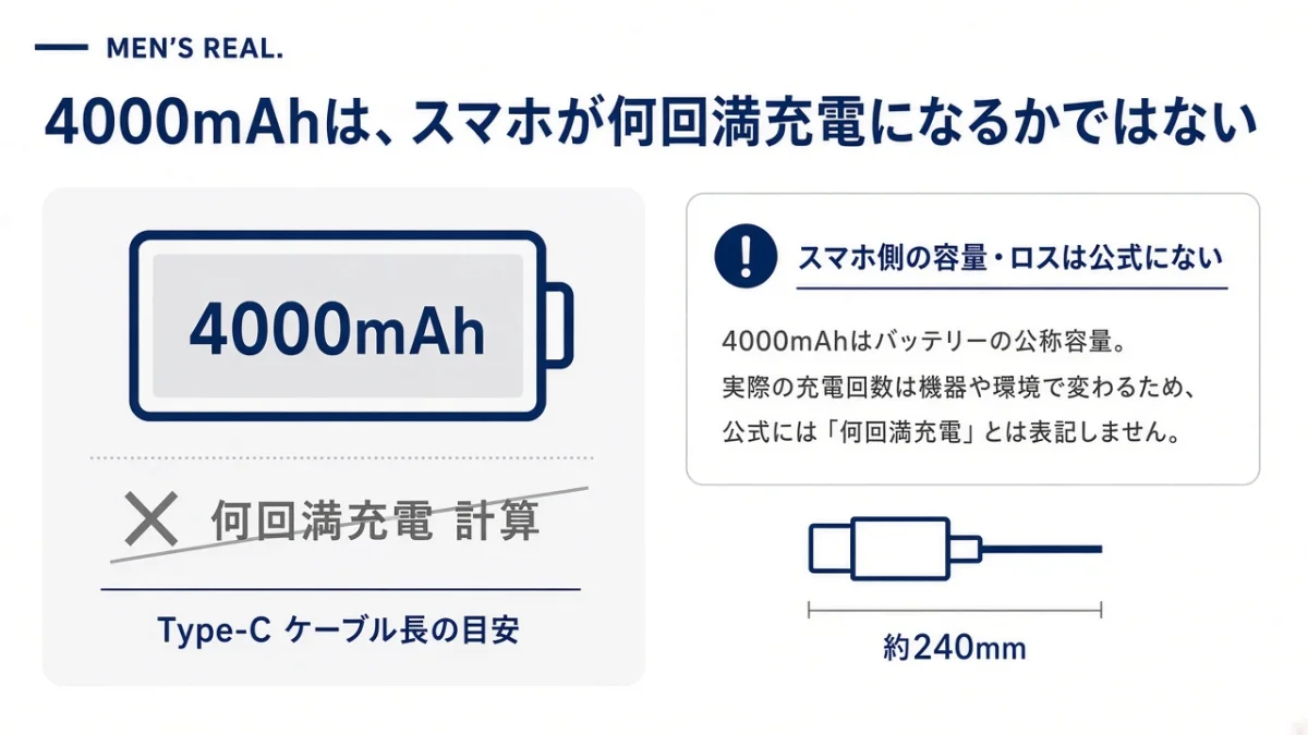 4000mAhでスマホが何回充電できるかは、公式には分からない