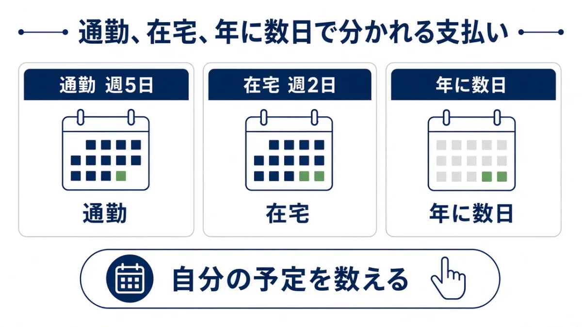 通勤・在宅・年に数日の人は、どちらが安くなる？