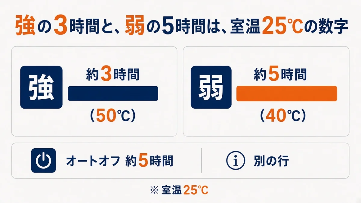 強は約3時間、弱は約5時間：どちらも室温25℃での公式時間