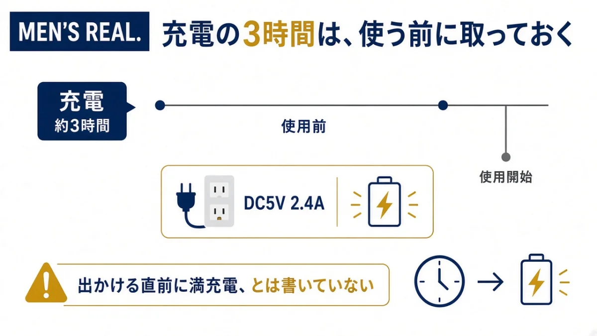 充電は約3時間：出かける前日までに済ませておく
