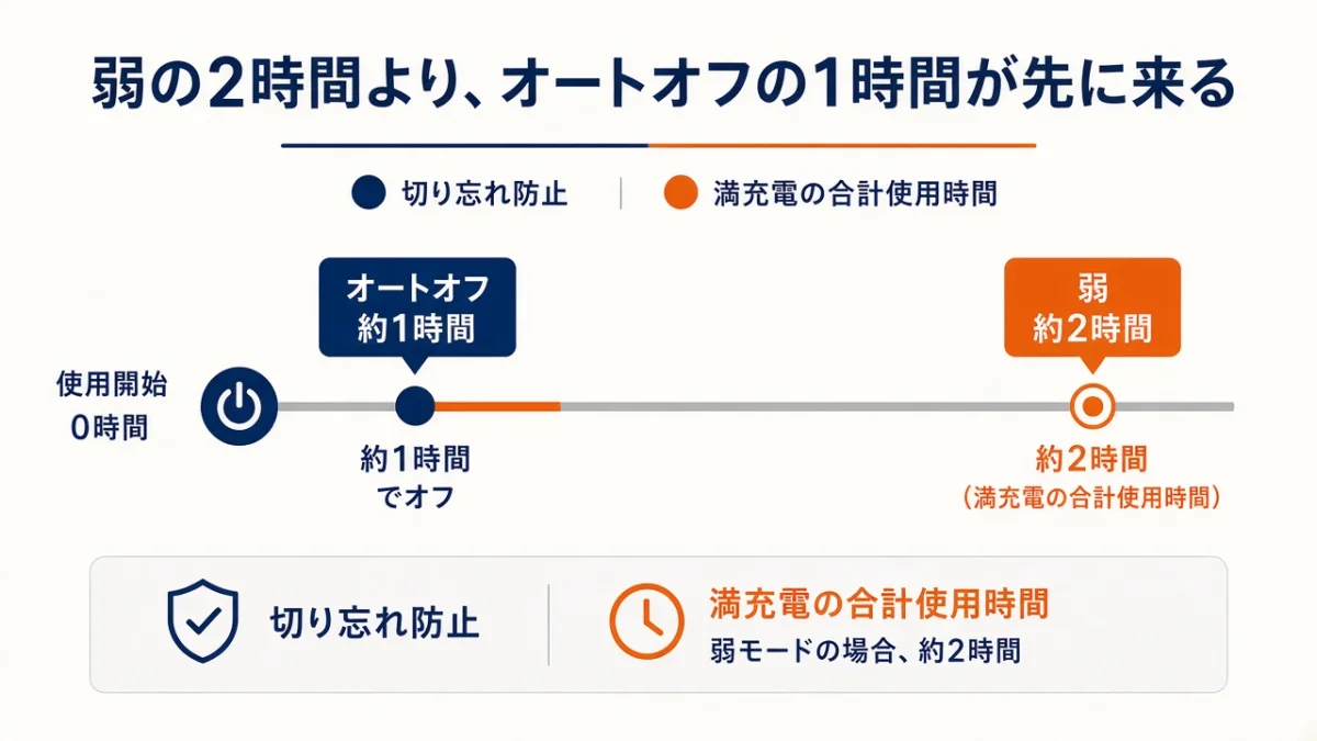 弱は約2時間でも、オートオフの約1時間で先に切れる