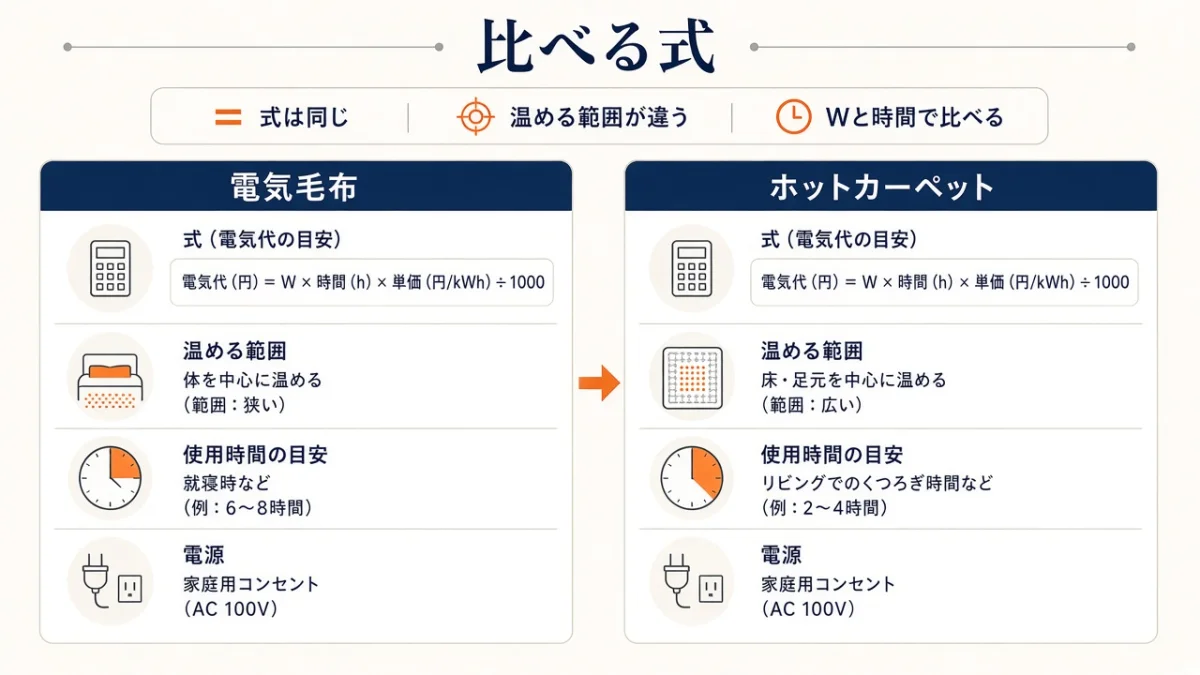 電気代は「消費電力×時間」で比べる。毛布とカーペットの違い