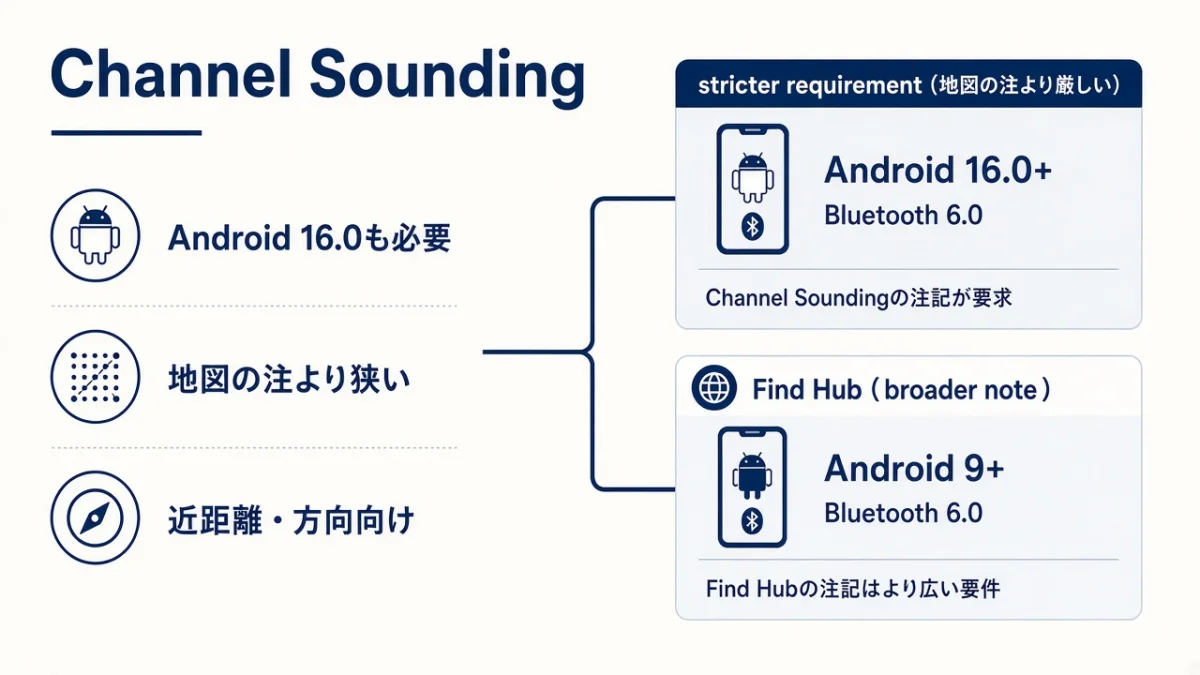 Android 16.0が必要なのは、Channel Soundingの注記だけ