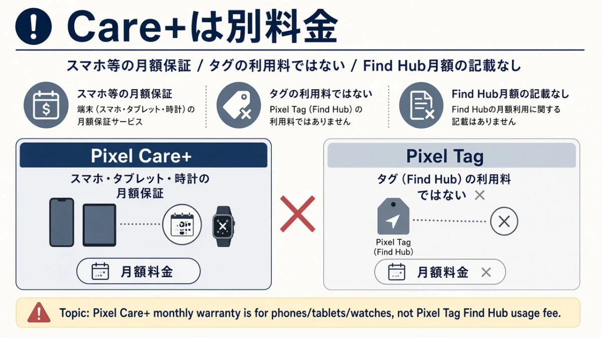 Pixel Care+の月額は、このタグの利用料ではない