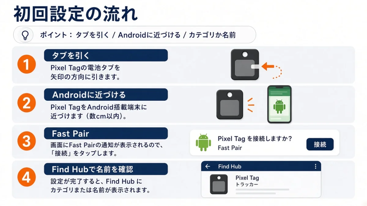 Pixel Tagの最初の設定は?電池のタブを抜いてAndroidに近づける