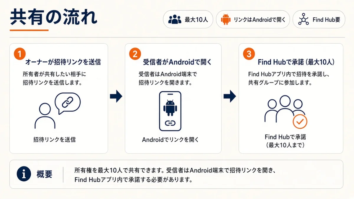 Pixel Tagは何人まで共有できる?最大10人、受信者はAndroidでリンクを開く