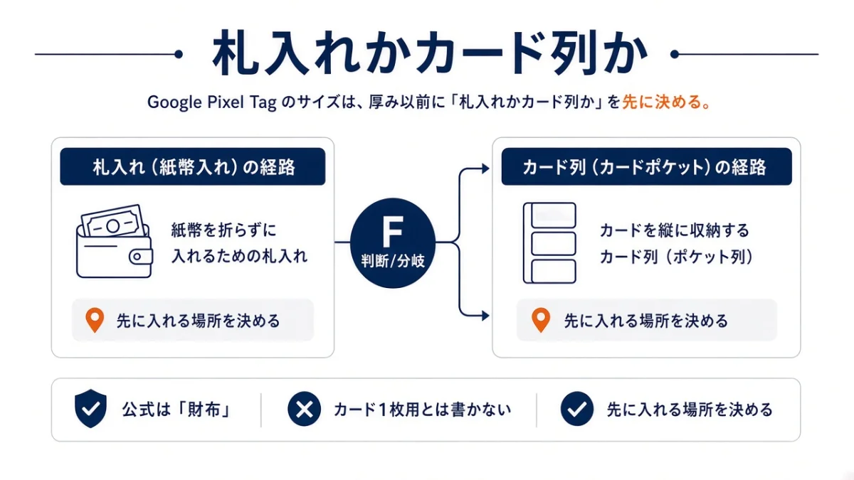 財布に入る?札入れには収まるが、カードポケットとは書かれていない
