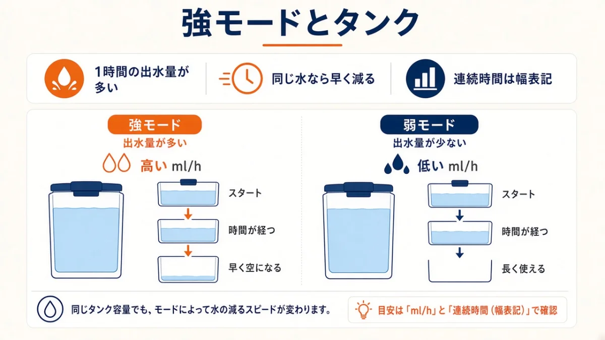 強で使うと、タンクの水はどれくらい早く減る？朝まで持つ？
