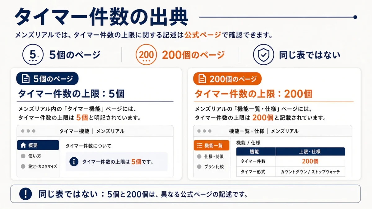 タイマーは何個まで?単体は5個、ハブ連携なら200個