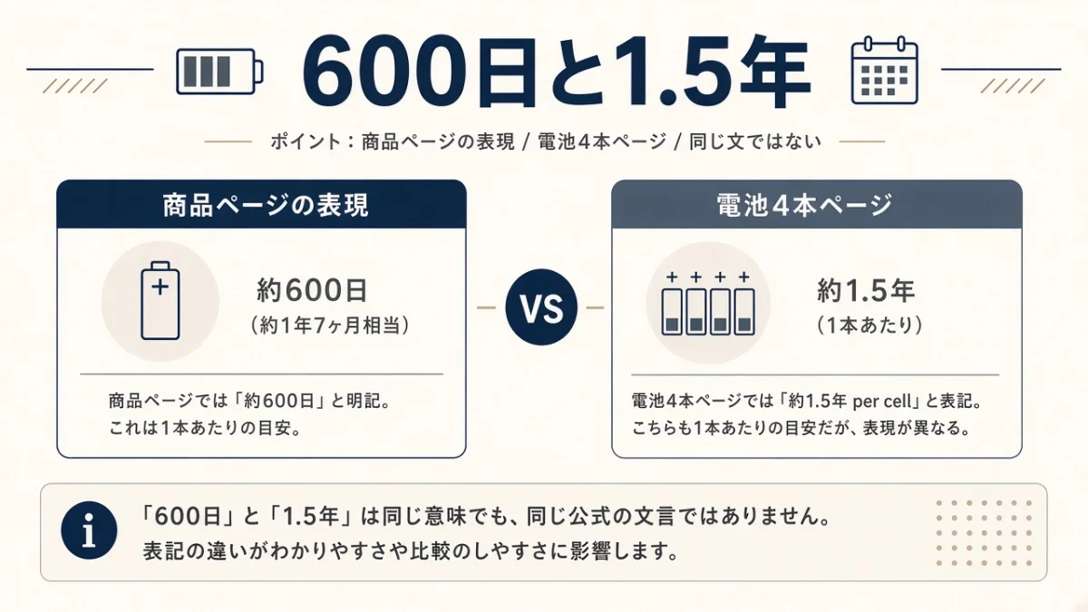 CR2は約600日か約1.5年か?公式の日数が2通りある理由
