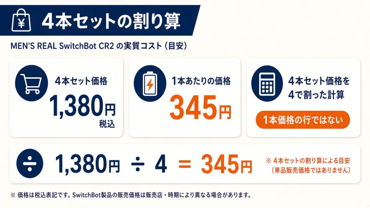 CR2電池4本は税込1,380円。1本あたりは約345円